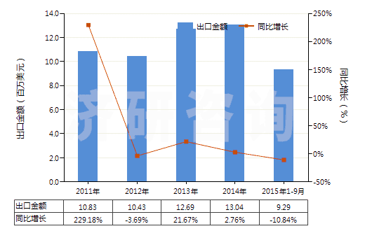 2011-2015年9月中國，供零售用（供零售用）(HS55112000)出口總額及增速統(tǒng)計